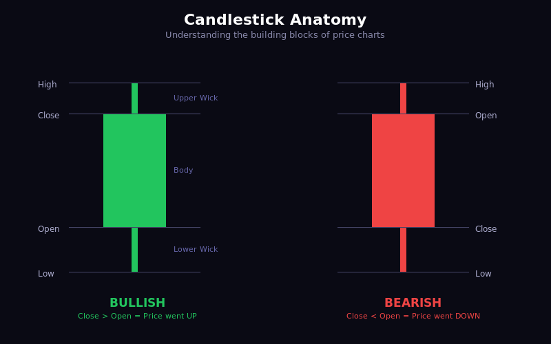 Candlestick chart with open, high, low, close labeled