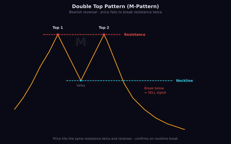 Double top chart pattern formation