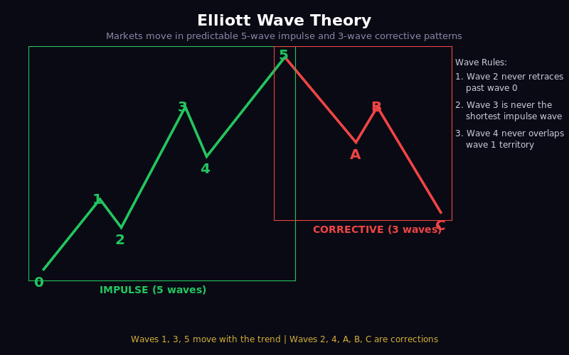 Elliott Wave Pattern