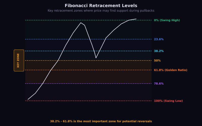 Fibonacci spiral - the mathematical foundation