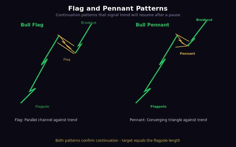 Flag and Pennant Patterns