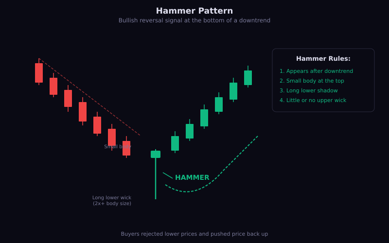 Hammer candlestick pattern - bullish reversal signal