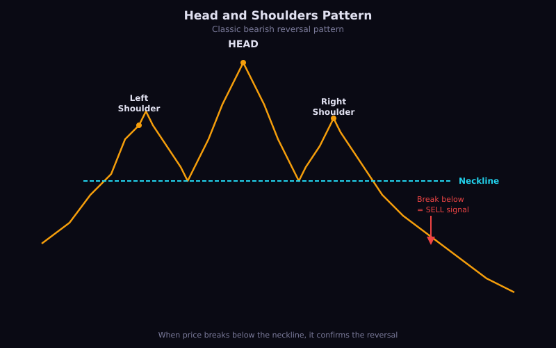 Head and shoulders reversal pattern