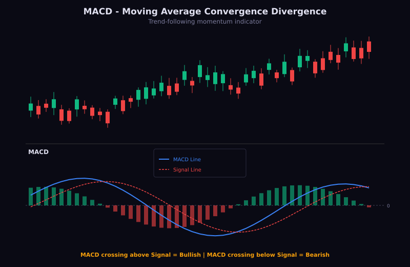 MACD histogram and signal line crossover