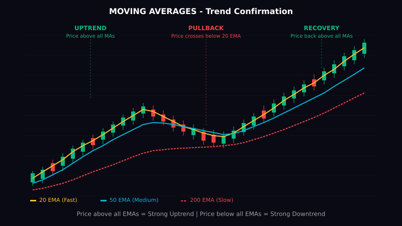 Moving averages and RSI on a crypto chart