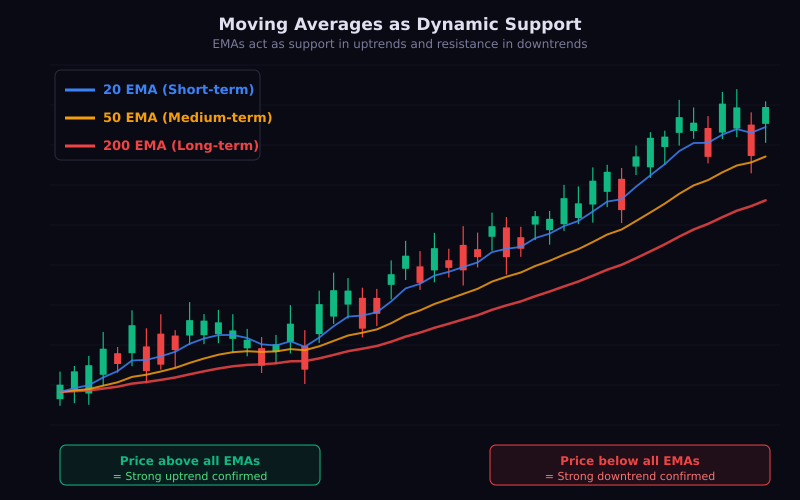 Moving averages and RSI on a crypto chart