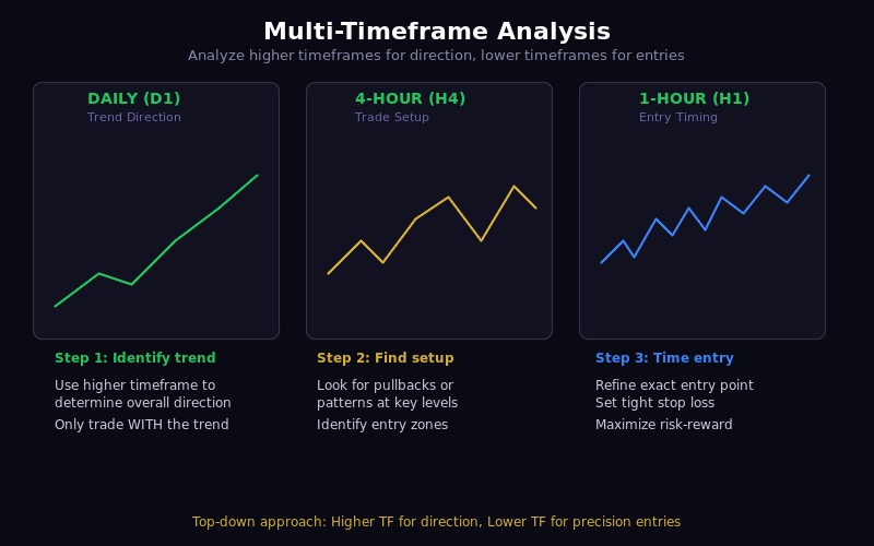Multi-Timeframe Analysis
