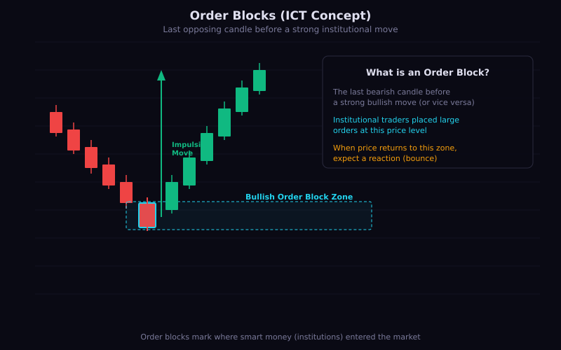 Bullish order block at the base of an impulse move