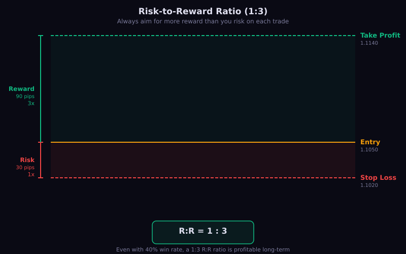 Leverage multiplier effect on trading capital