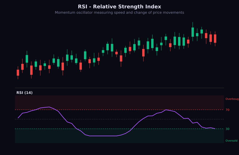 RSI indicator showing overbought and oversold conditions