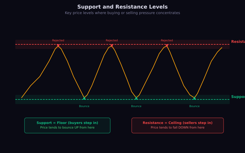 Support and resistance levels on a price chart