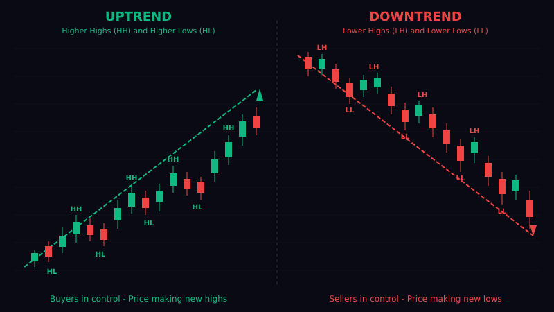 Uptrend and downtrend identification with trendlines